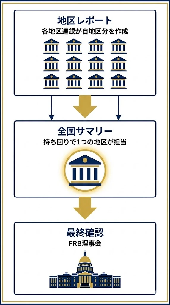 ベージュブック作成の役割分担