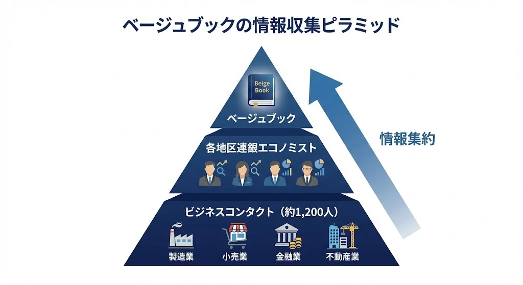 ベージュブックの情報ソース