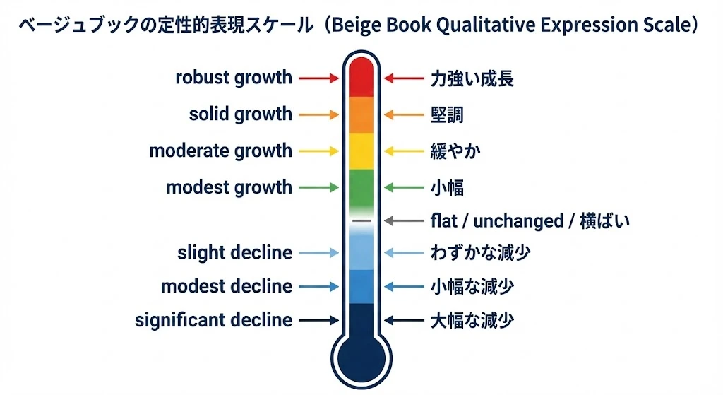 ベージュブックの表現スケール