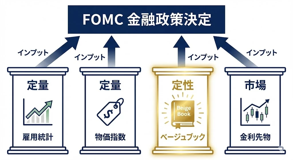 FOMCの判断材料