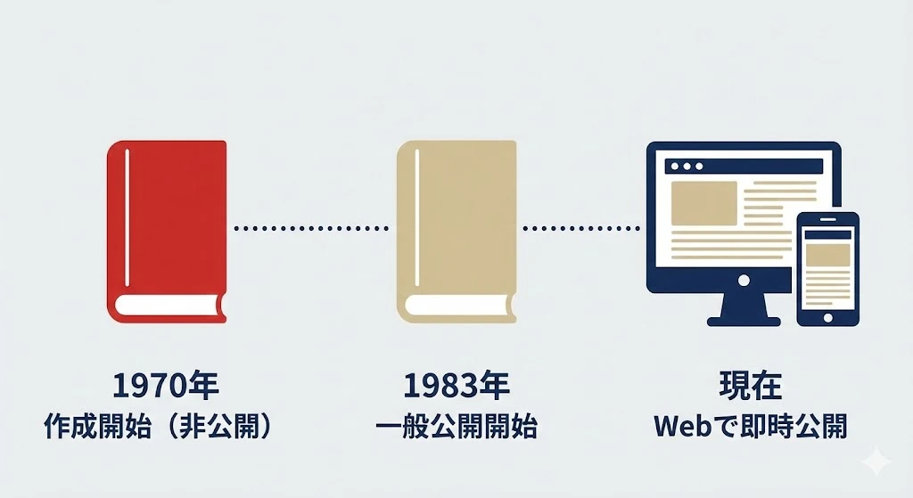 ベージュブックの歴史