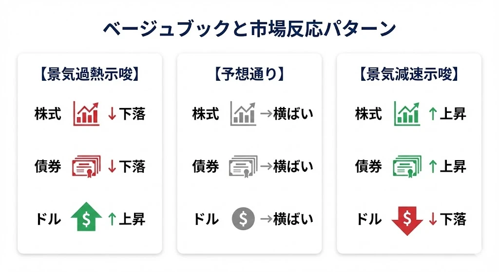 ベージュブックと市場反応