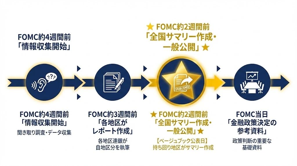 ベージュブック作成タイムライン