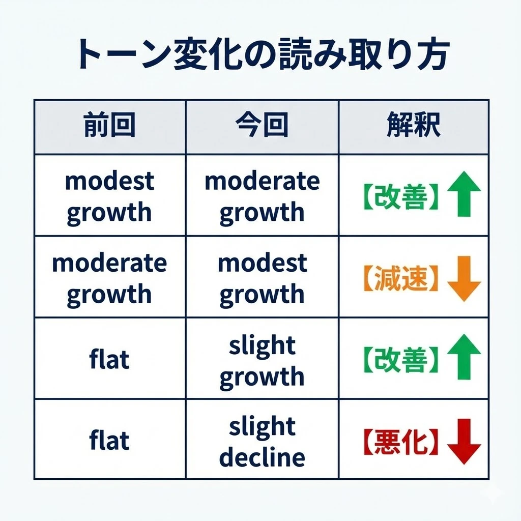 トーン変化の読み取り方