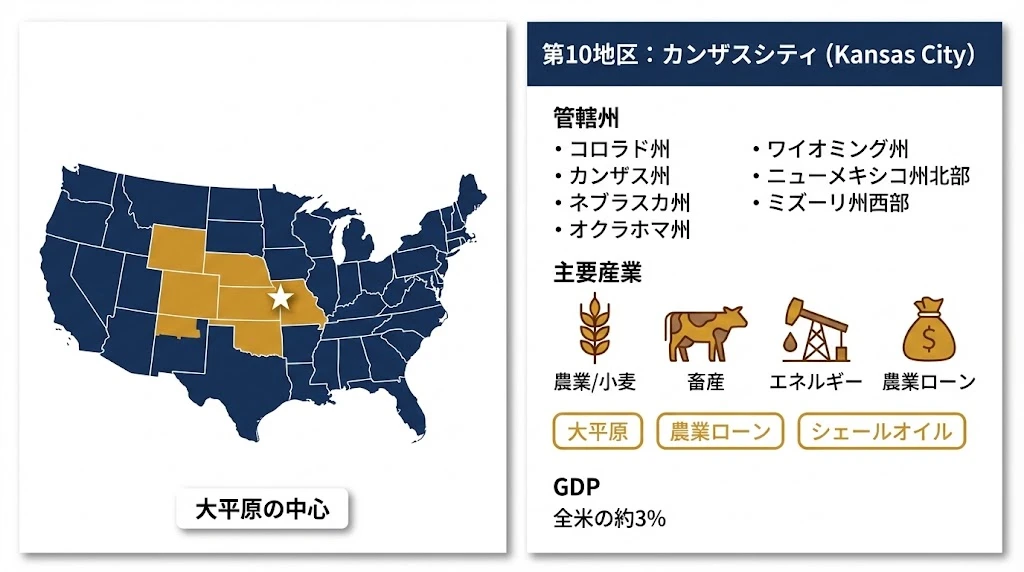 第10地区カンザスシティ