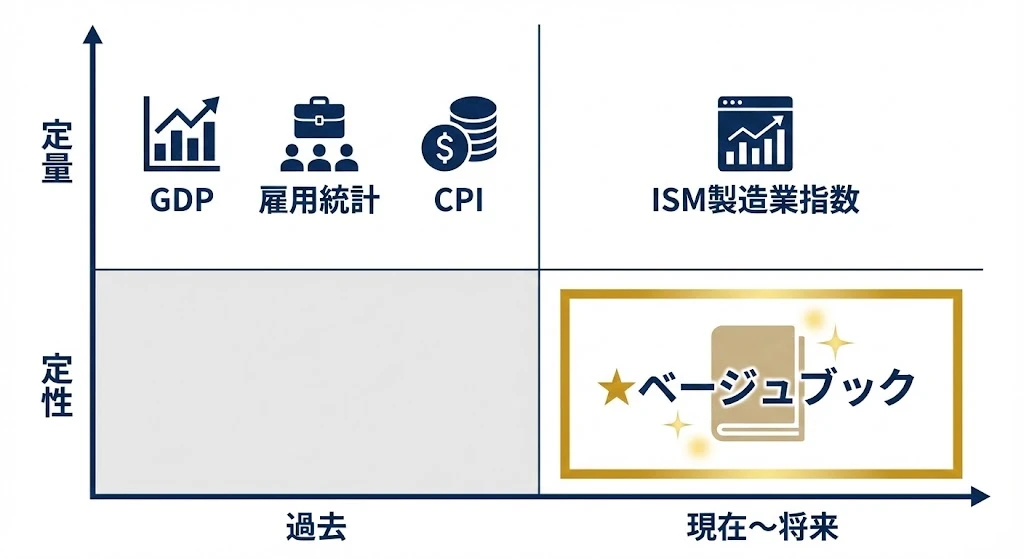 経済指標の分類