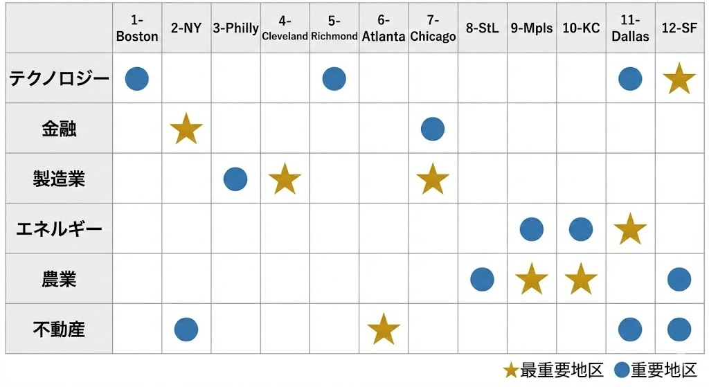 産業×地区マトリクス