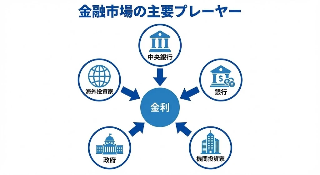 金融市場の主要プレーヤー