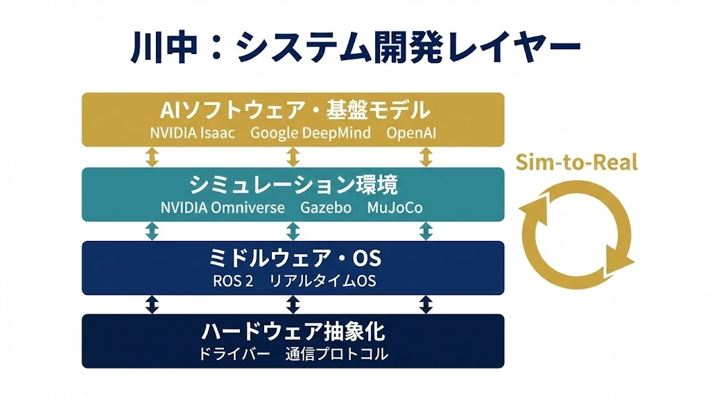 川中:システム開発レイヤー