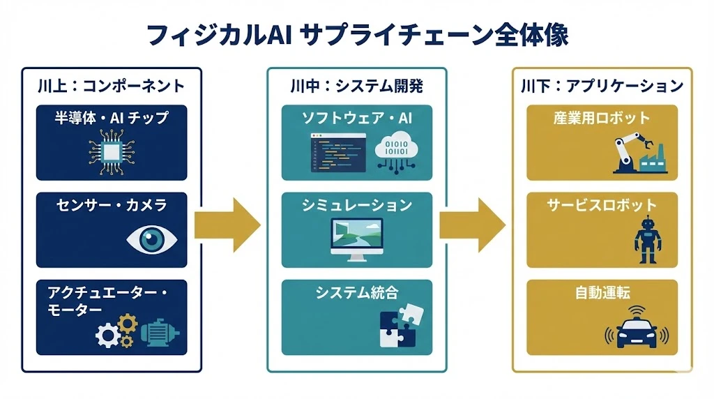 フィジカルAI サプライチェーン全体像