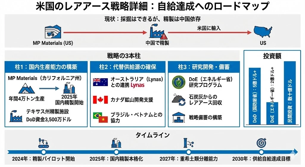 米国の戦略詳細