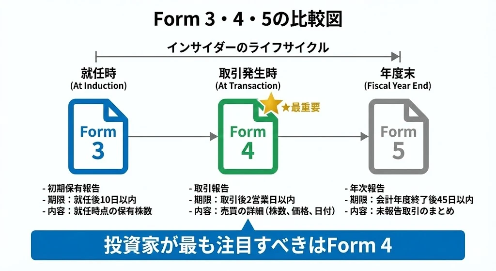 Form 3・4・5の比較