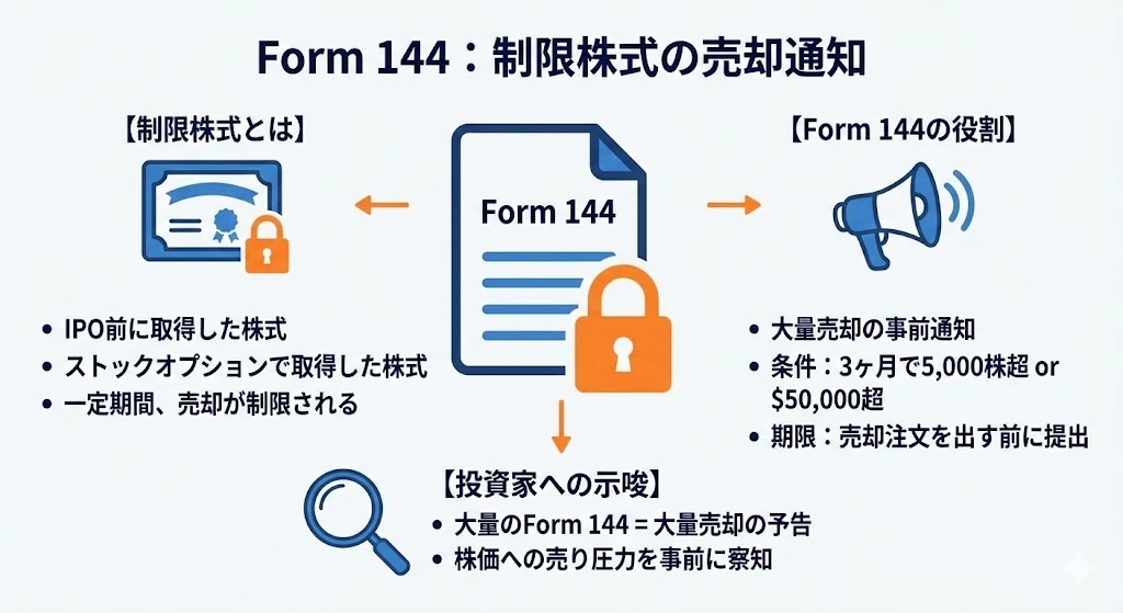 Form 144