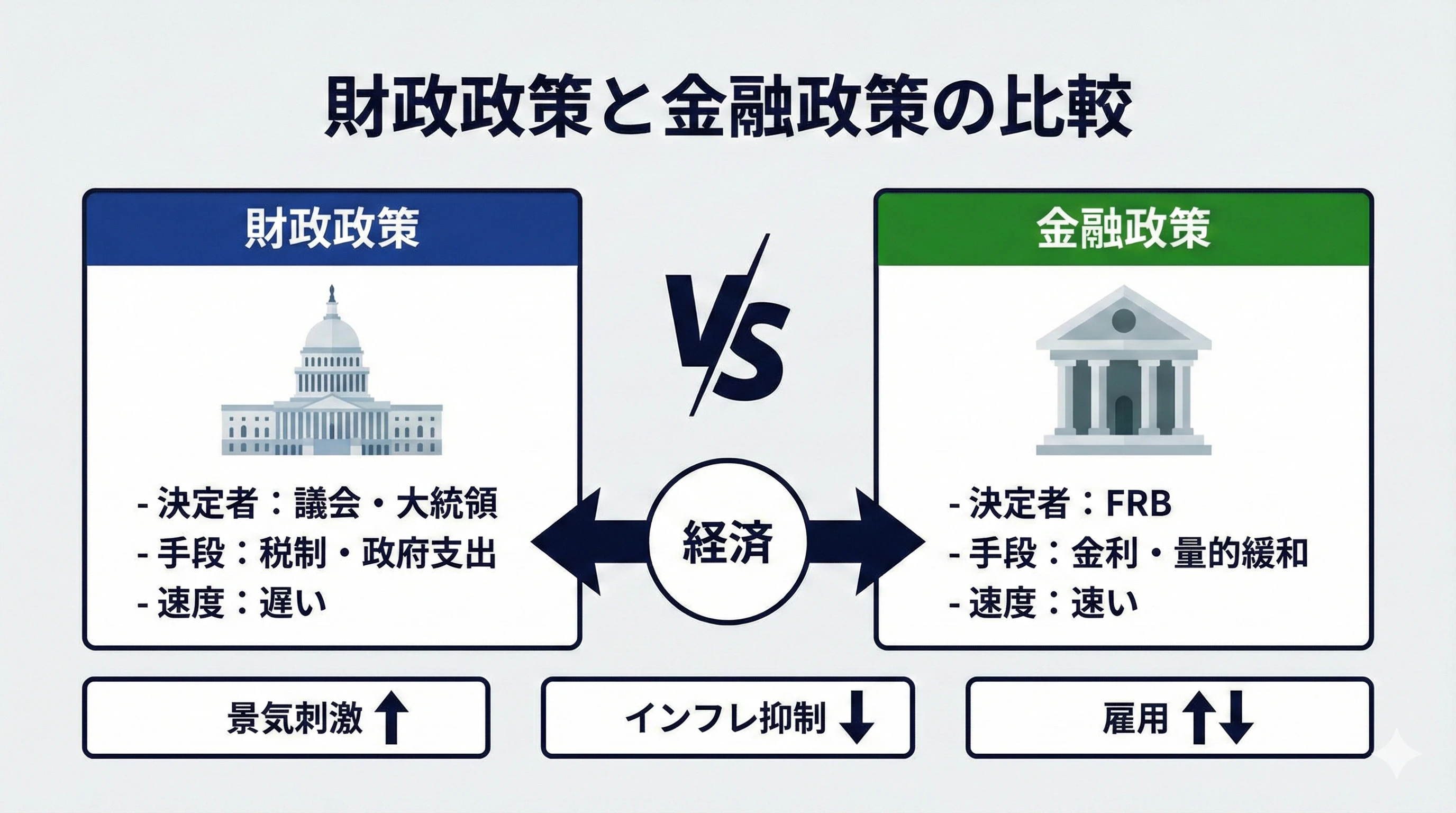 財政政策と金融政策の比較