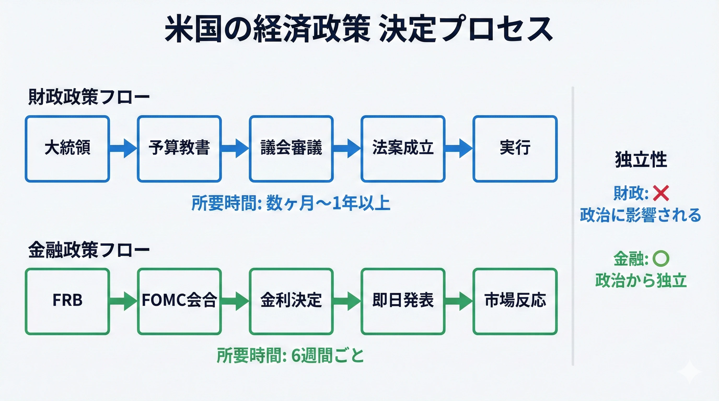 米国の経済政策 決定プロセス